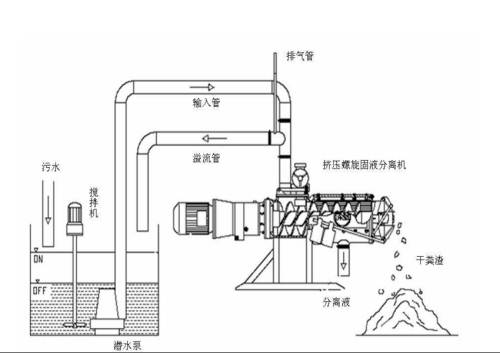 干濕分離機(jī)原理 干濕分離機(jī)原理